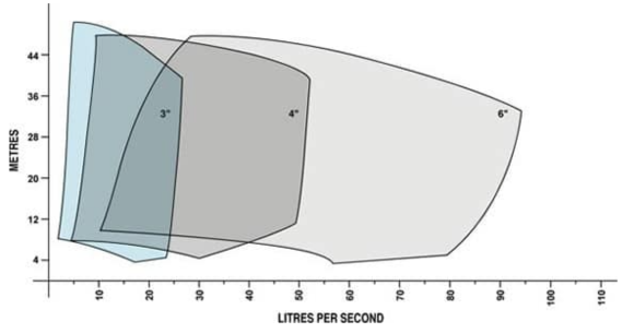 Graph illustrating flow rates in litres per second versus head in metres for 3", 4", and 6" Super U Series pumps, highlighting performance specifications for dewatering and grey water applications.